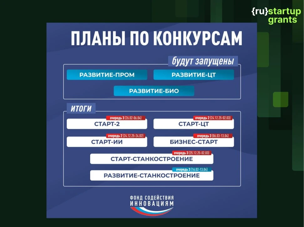 📲📲 Грантодайджест!  Спасибо ФСИ за инфографику: 3 конкурса будут открыты в ближайшее время, а подв