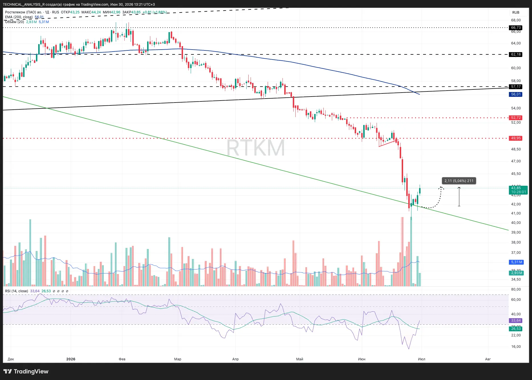 +5% по Ростелеком за ночь.🚀

📈 РОСТЕЛЕКОМ ГОТОВ ОТДАТЬ ЕЩЁ ВЫШЕ?

Ростелеком $RTKM - 1Д

Цена увер