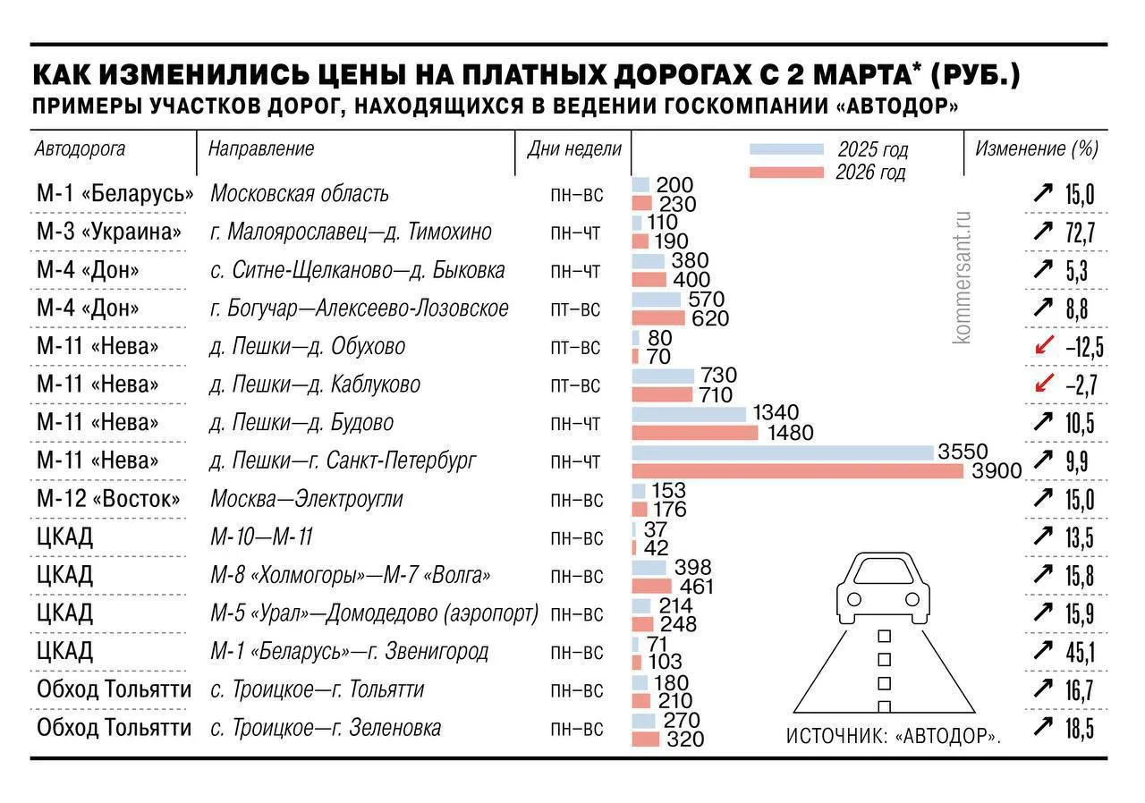 «Автодор» сообщил об изменении тарифов на платных дорогах с 2 марта

В среднем проезд для владельцев