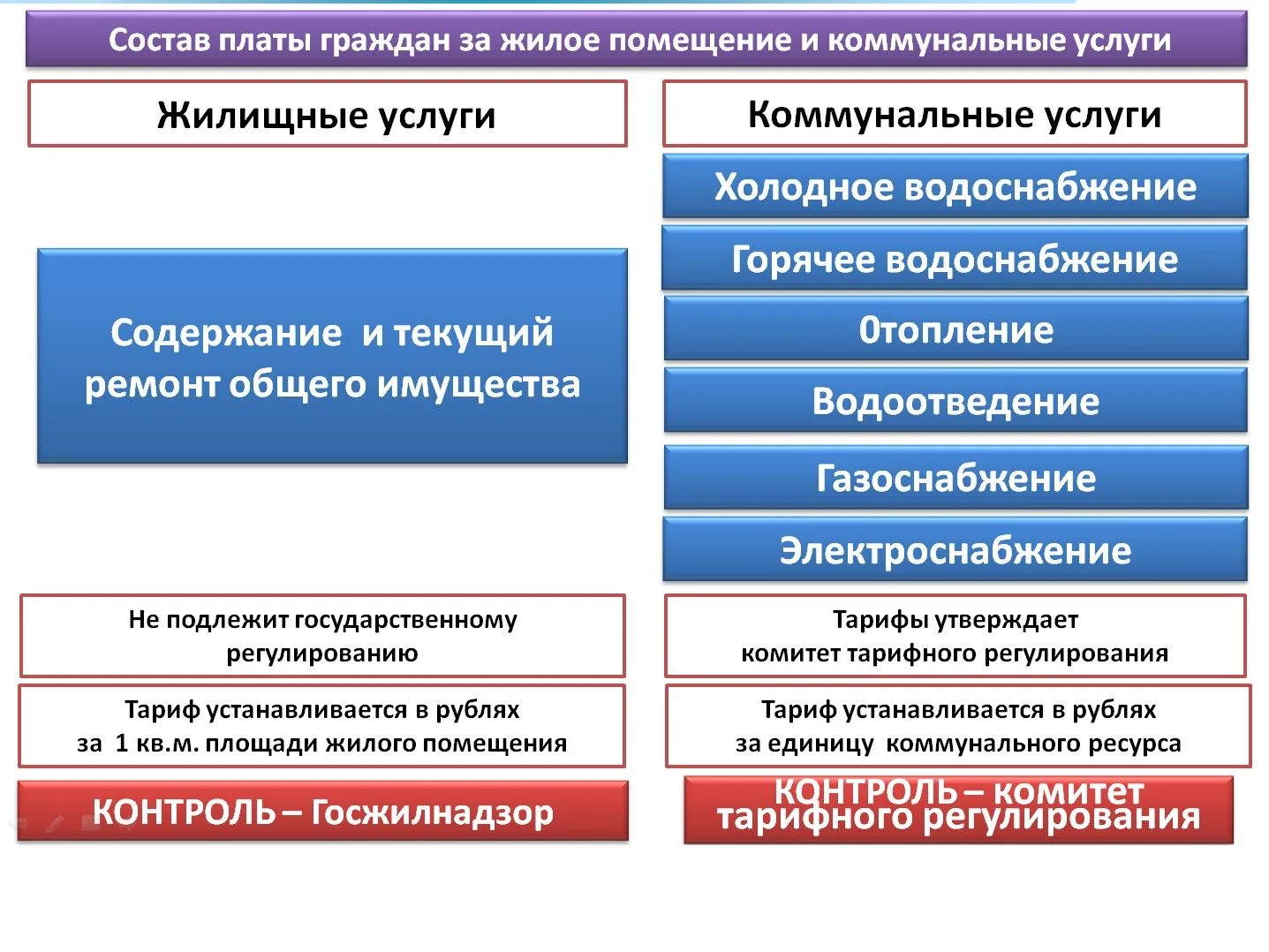 РАЗБИРАЕМСЯ В ПОНЯТИЯХ:ЖИЛИЩНЫЕ И КОММУНАЛЬНЫЕ УСЛУГИ.          Сфера жилищно-коммунального хозяйств