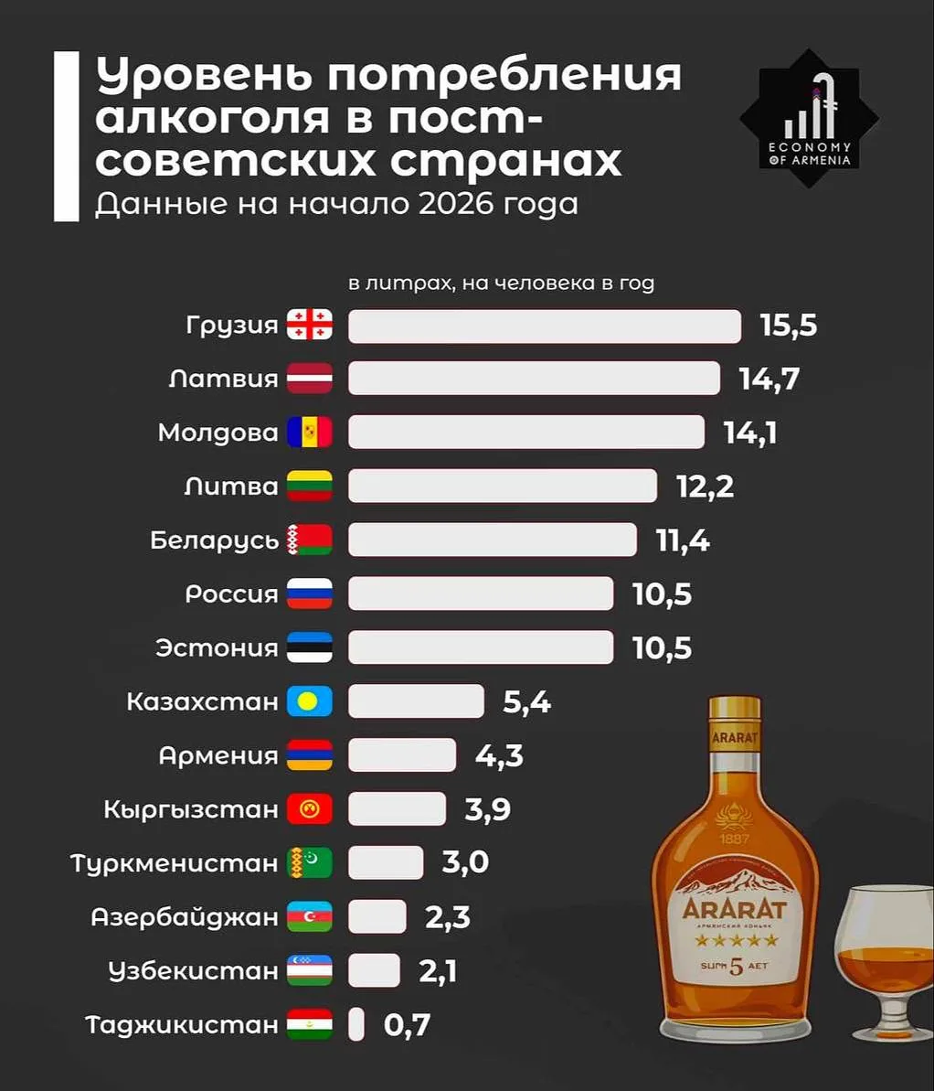 Уровень потребления алкоголя в пост-советских странах.

💡 Научный - Подписаться