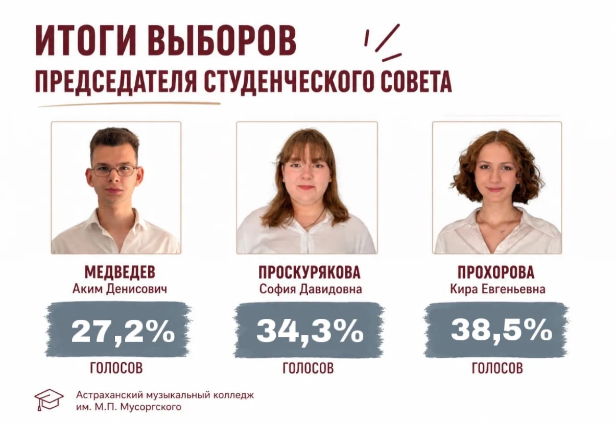 Подведены итоги выборов председателя студенческого совета Астраханского музыкального колледжа

📢 И 