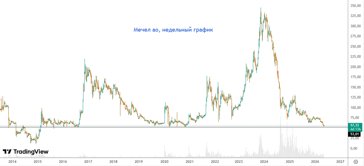 #MTLR, недельный график
Рынок ММВБ за последние три дня сделал рост в 3,8%. Это немного в масштабе т