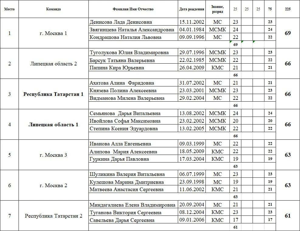 Результаты ТРАП команды женщины 1 серия