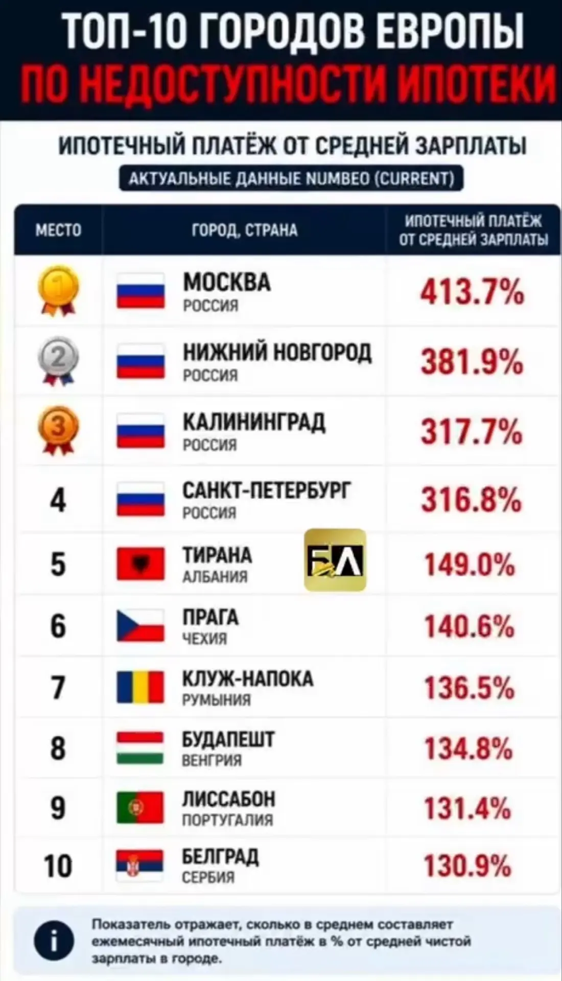 🎉 Российские города стали лидерами среди европейских городов по недоступности ипотеки. 

В Москве с