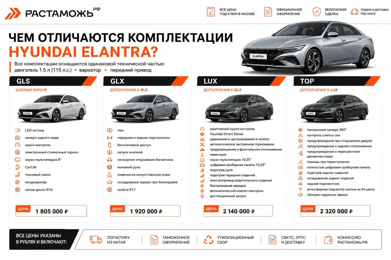 📌Друзья, подготовили для вас сравнение комплектаций Hyundai Elantra

Так, вы можете заказать новый 