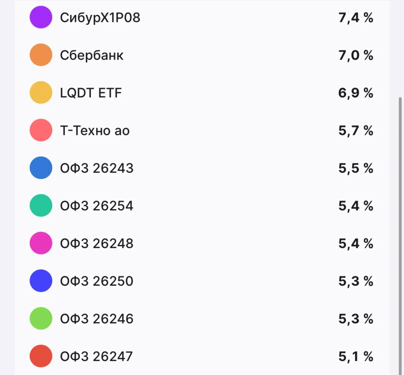 СТРУКТУРА МОЕГО ПОРТФЕЛЯ.

На этой неделе было немного сделок, итоговый портфель выглядит так.

- Ос