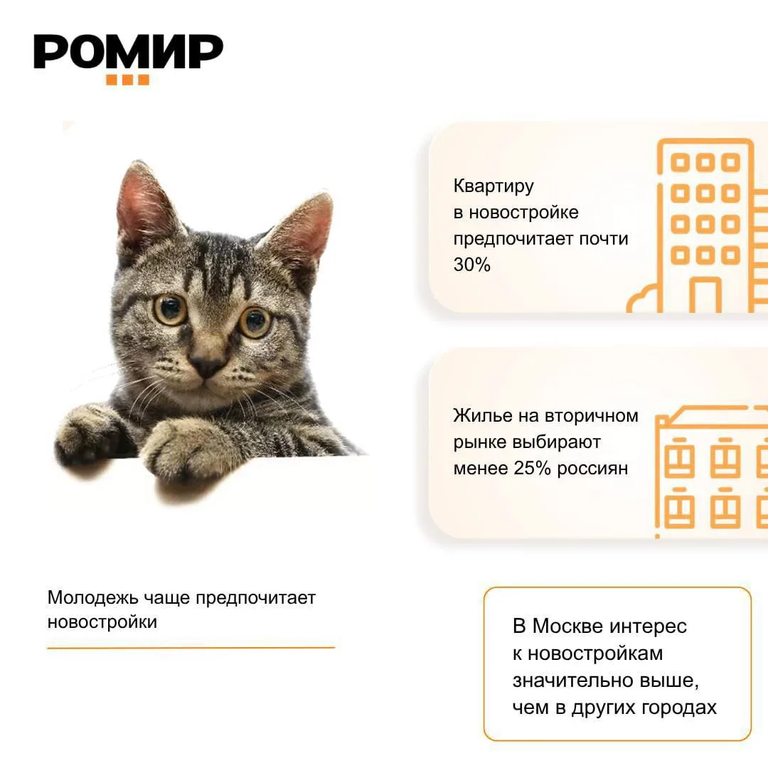 🤓Ромир провел исследование, которое никого не удивляет. 

— Новостройки предпочитают 28%, вторичное