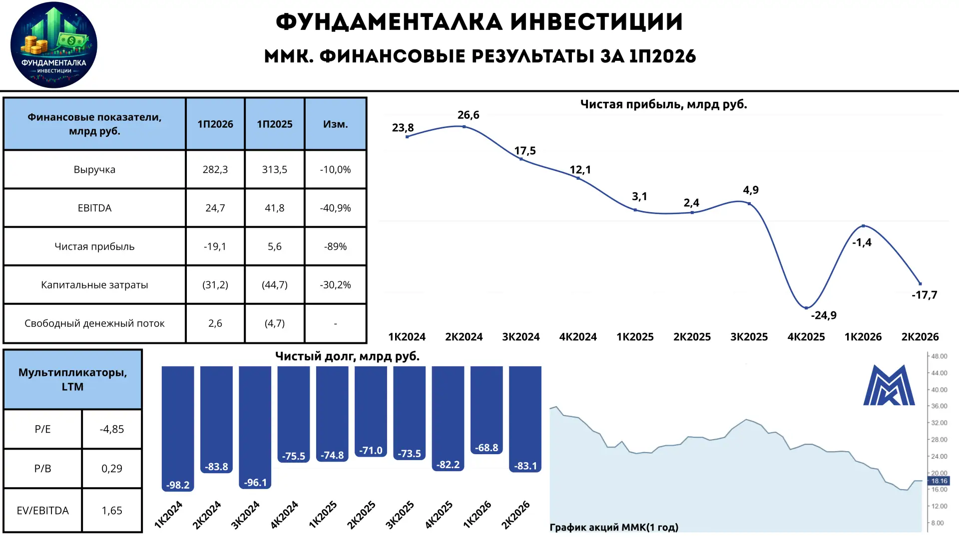 ⚒️ ММК. Ходьба по дну продолжается 

Дорогие подписчики! Начинаем торговую неделю с обзора финансовы