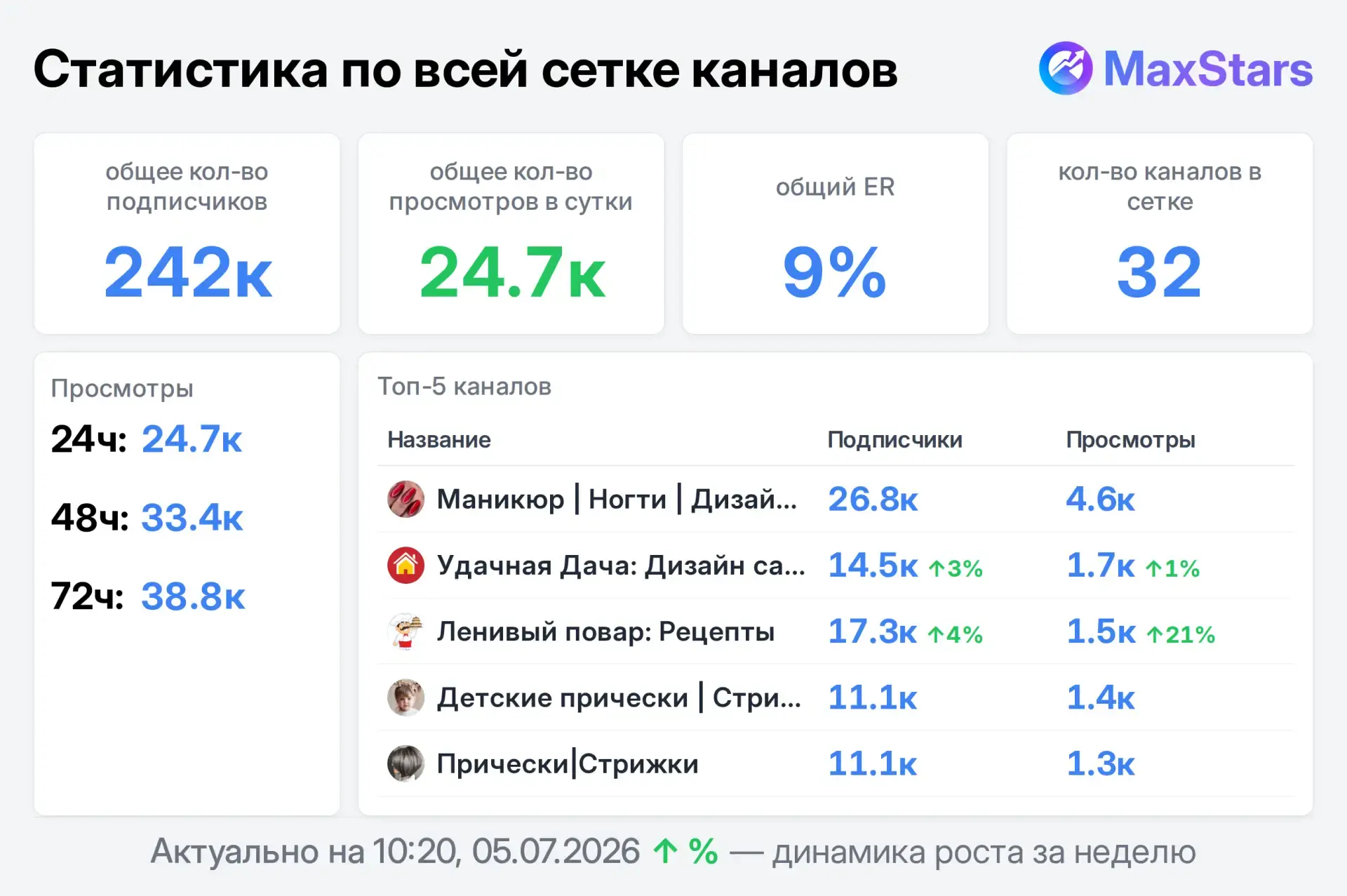 ✅ЖЦА СЕТКА на +++ трафике! ( Я админ )

На бомбическом росте 3000+ в сутки
242к людей 24,7к+ охвата
