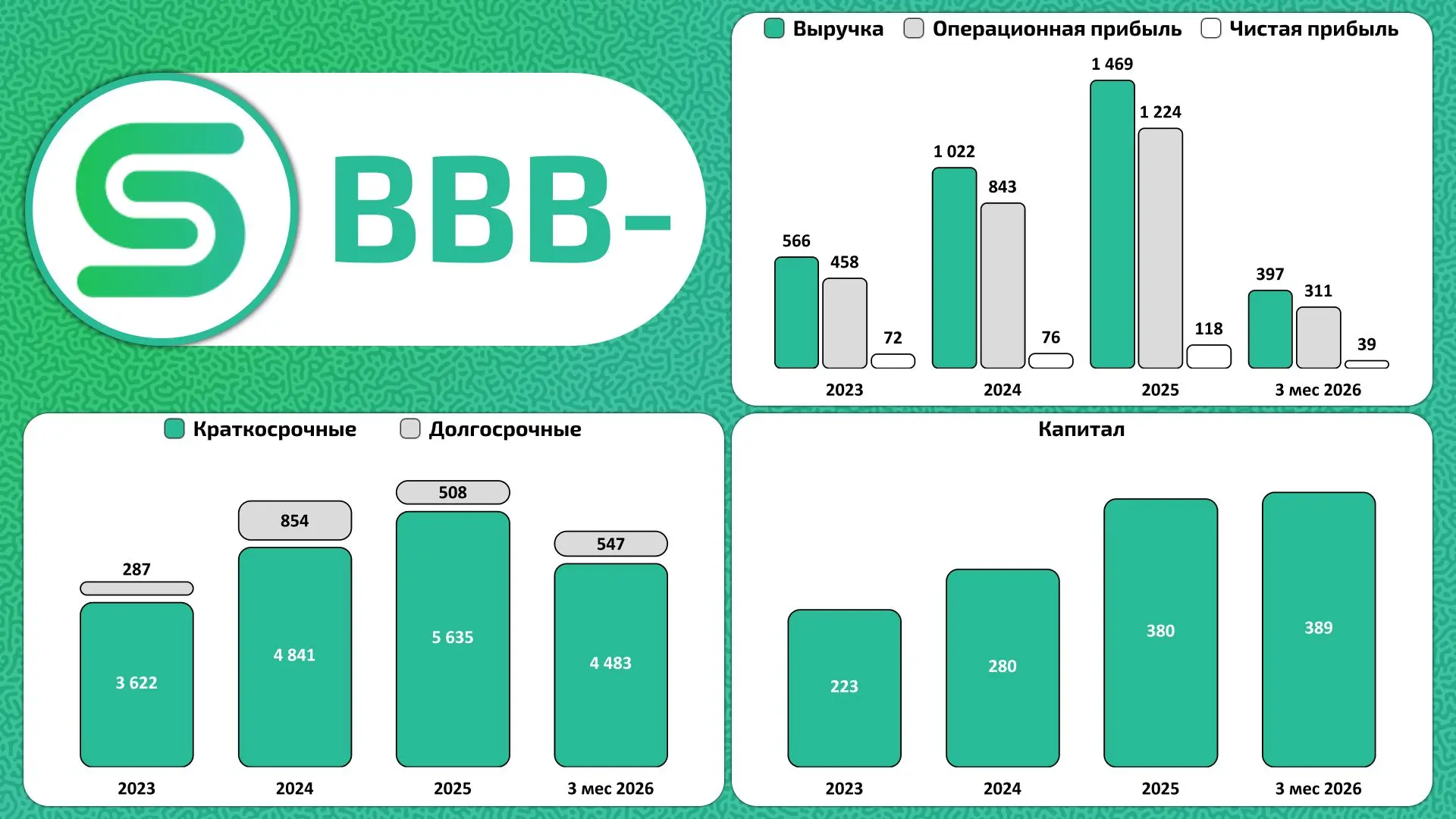 💳 ООО "Смартфакт"

РСБУ за 3 месяца 2026 года

К предыдущему периоду:

🟢Выручка (+10,8%)
🟢Чистая 