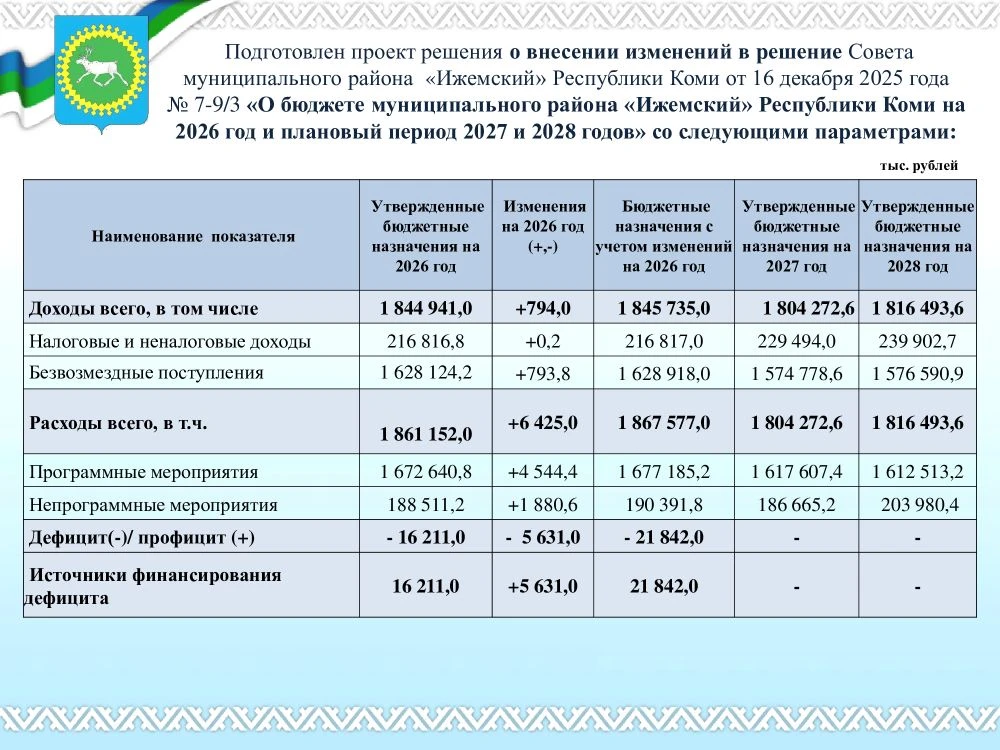 📑Подготовлен проект решения о внесении изменений в решение Совета муниципального района «Ижемский» 