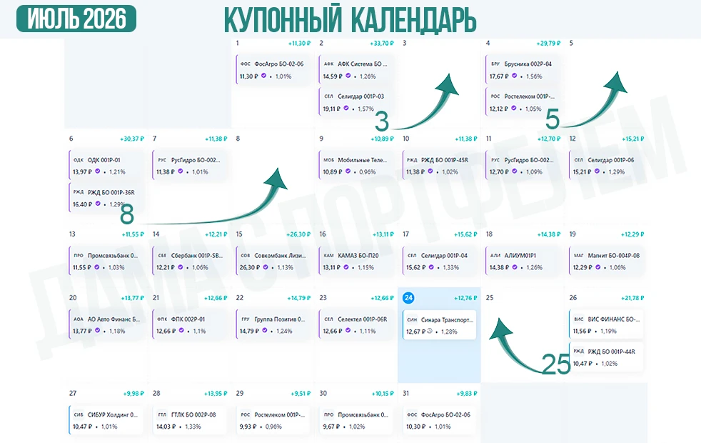 Хотели бы, чтобы деньги капали на счет каждый день, но не знаете, как собрать купонный календарь из 