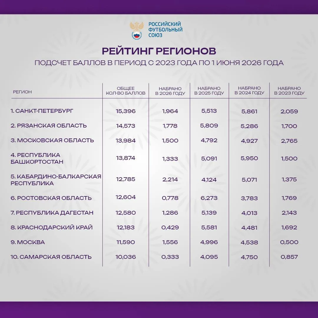 🎉 Петербург — столица футбола!

На днях РФС обновил рейтинг регионов в массовом футболе страны. Наш