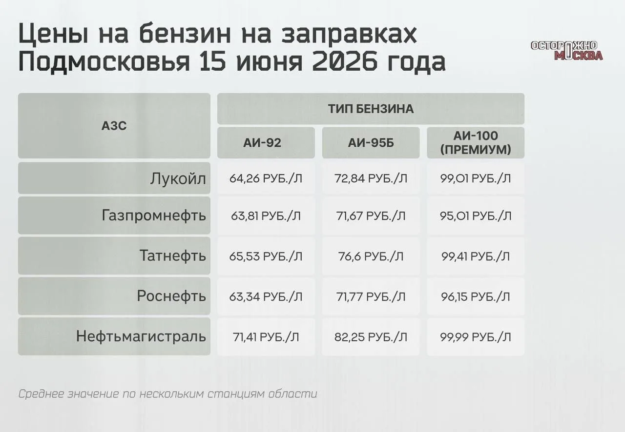 Цены на бензин на популярных АЗС в Подмосковье сейчас.

Изучили информацию о стоимости бензина АИ-92