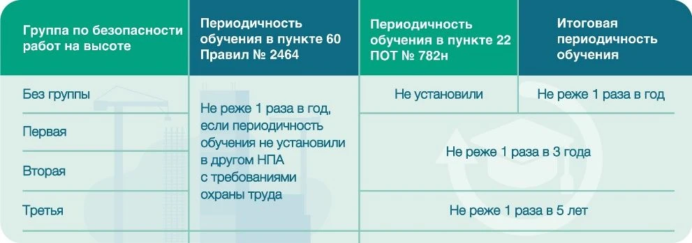 Периодичность обучения работам на высоте