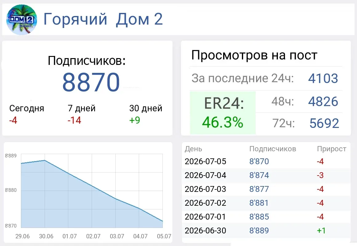‼️Продам рекламу 250 cpm‼️
Цена 1/48 - 1000р

Высокий ER 📈

🔥 Горячий Дом 2