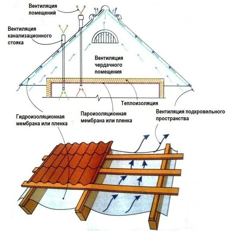 Вeнтиляция чepдaкa