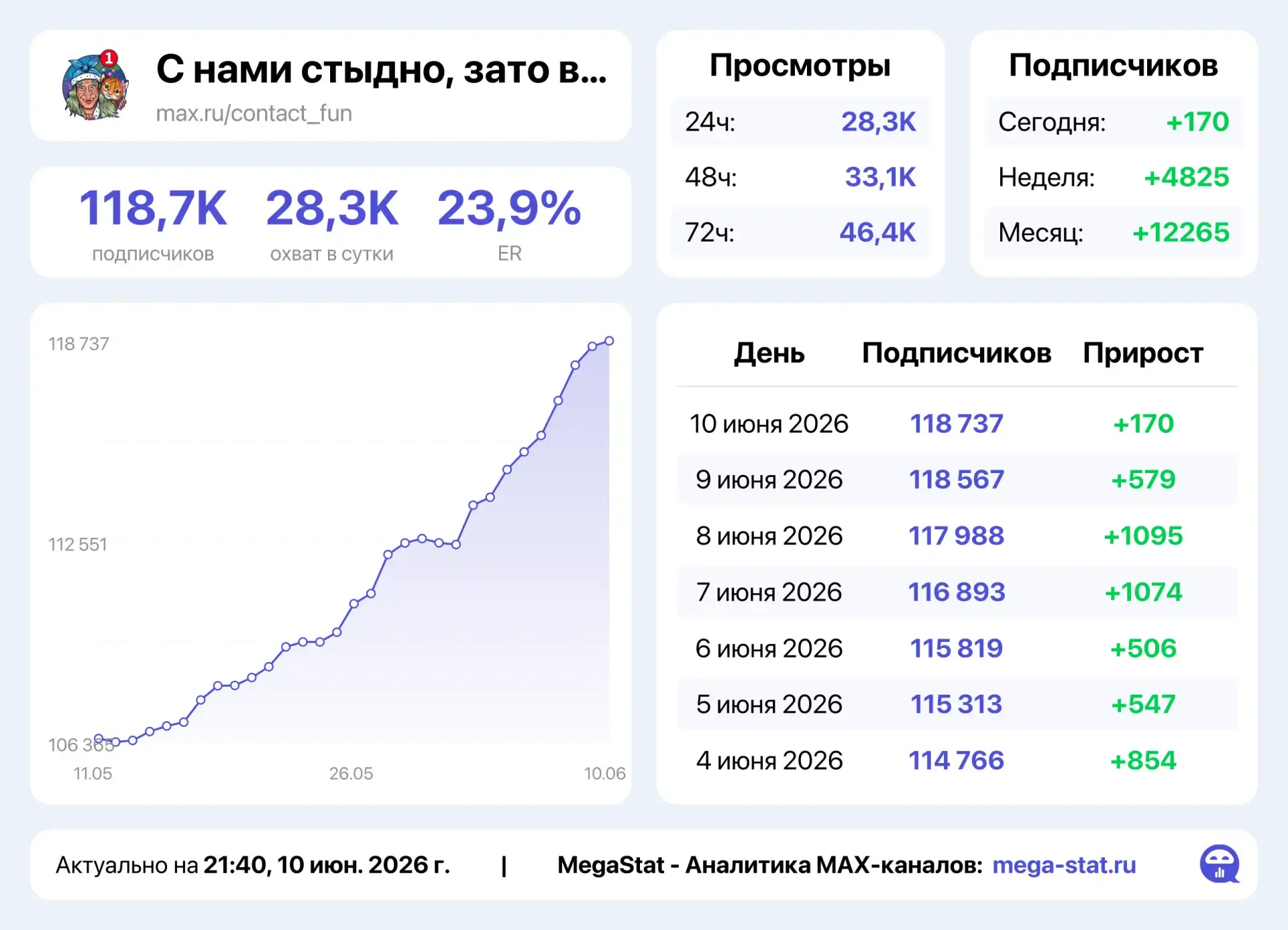 ✅КАНАЛ НА ПОСТОЯННЫХ +++ ОТЛИЧНАЯ ОТДАЧА✅

❗️❗️10.000р ЗА 28.000 ОХВАТА, ПОСТАВЛЮ 1/48❗️❗️

🔥ГОРИТ 