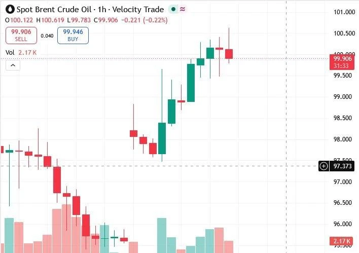 Нефть снова по 100 за бочку на фоне обострения конфликта в Западной Азии.