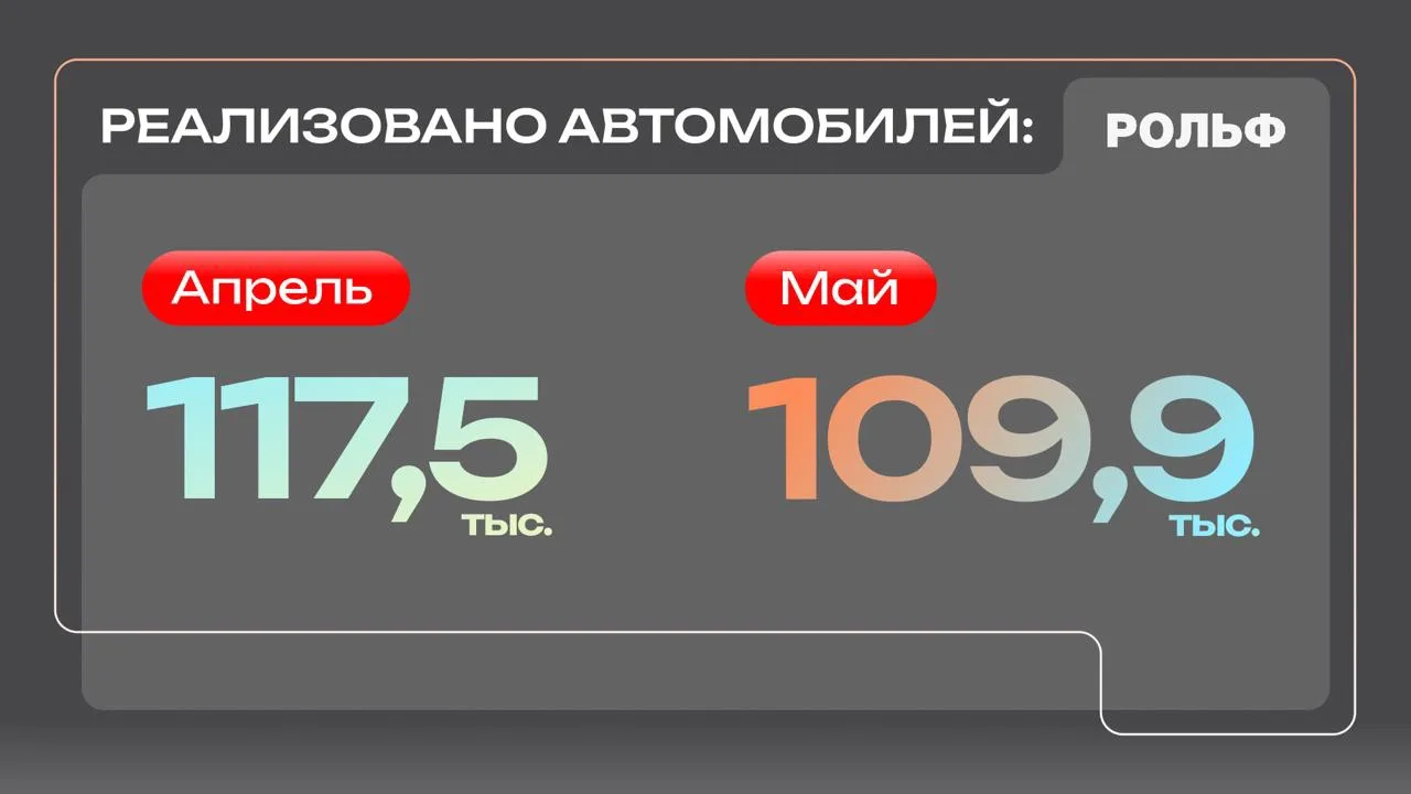 Рынок новых автомобилей выходит к более ровной динамике

По итогам пяти месяцев 2026 года, в России 