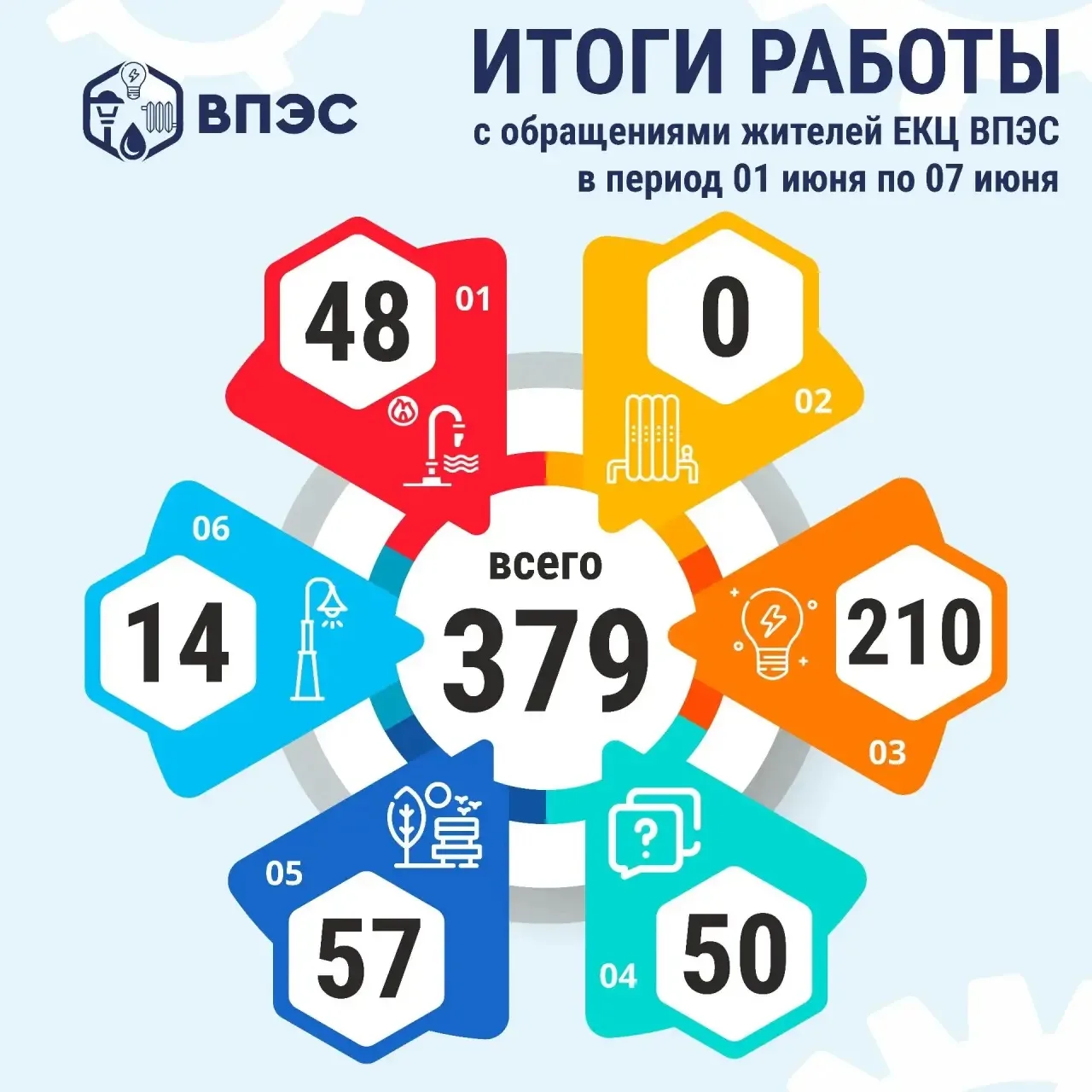 ✏️Итоги работы Единого контакт-центра АО "ВПЭС" с обращениями жителей в период с 1 по 7 июня

Всего 