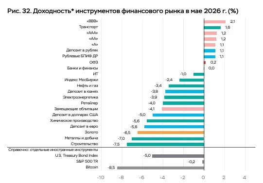 🏛 Биткоин стал худшим активом мая по версии Банка России 

Судя по свежему обзору Банка России, бит