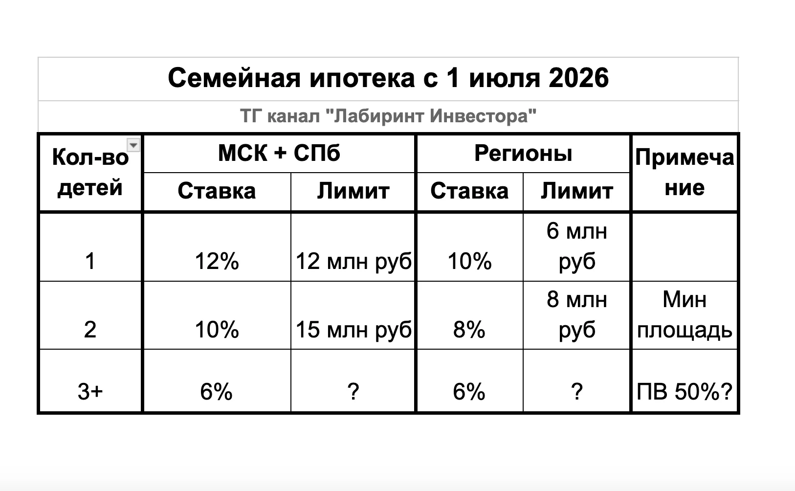 📍Есть небольшой инсайд. Похоже, новые условия семейной ипотеки с 1 июля будут примерно такие.

Семь