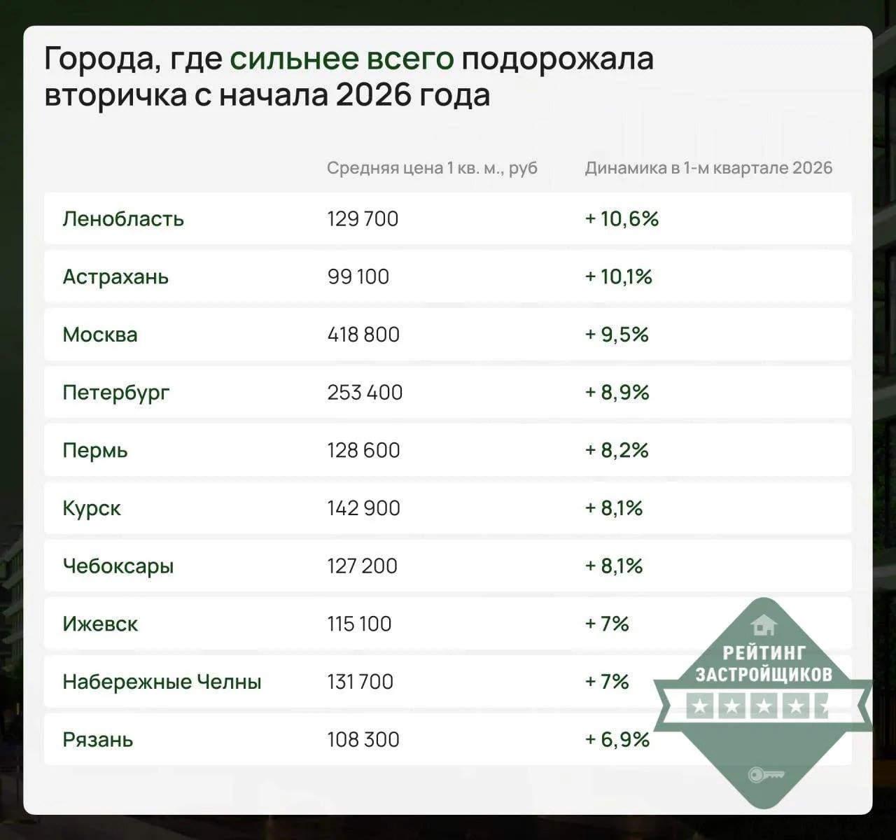 ❓ Как изменились цены на вторичку с начала года? 

После ужесточения условий по семейной ипотеке спр