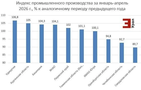 В промышленности Большого Урала новый лидер — Удмуртия
 
Росстат опубликовал данные экономического р