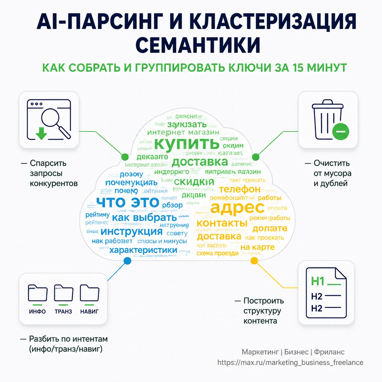 Использование ИИ для парсинга и кластеризации семантического ядра конкурентов

Сбор семантики вручну