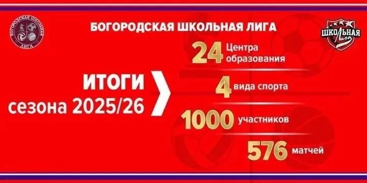 576 матчей, 1000 участников и один большой спортивный сезон ⚽🏀♟

Богородская школьная лига подвела 