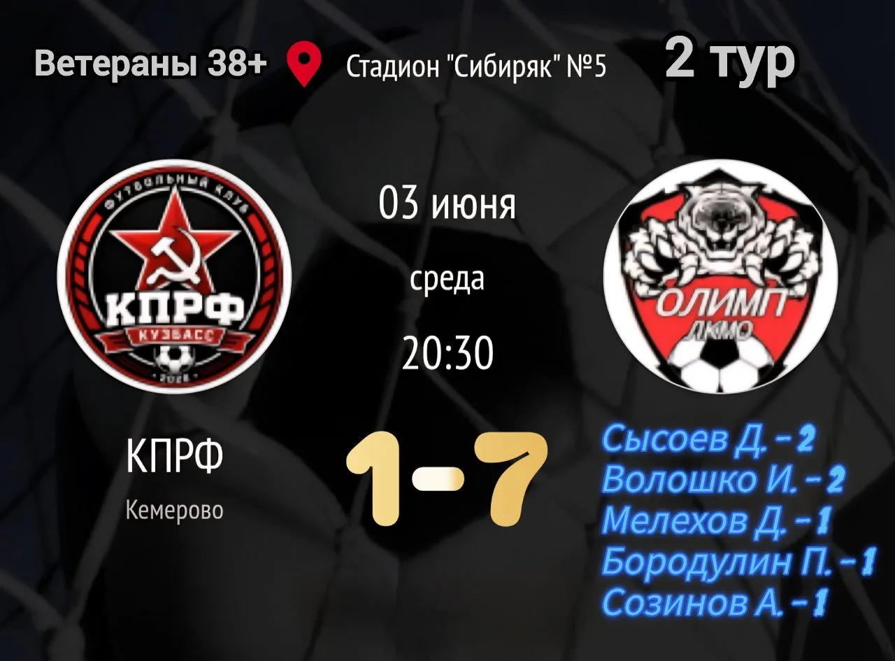 3️⃣8️⃣➕ ️
2 тур 03.06.2026 г.
🔥"Олимп ЛКМО" - "КПРФ", 7-1

🏆 Первенство города Кемерово по мини-фу