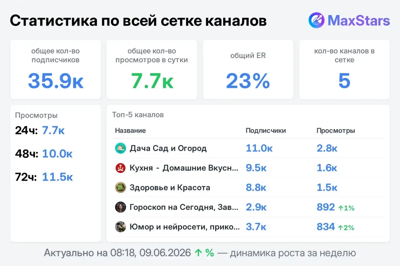 ❗️ПРОДАМ ПО СОЧНЫМ ЦЕНАМ!!! ❗️

250 сpm! Сразу во всех: 2000 рублей!

👤 Всего подписчиков в 5 канал