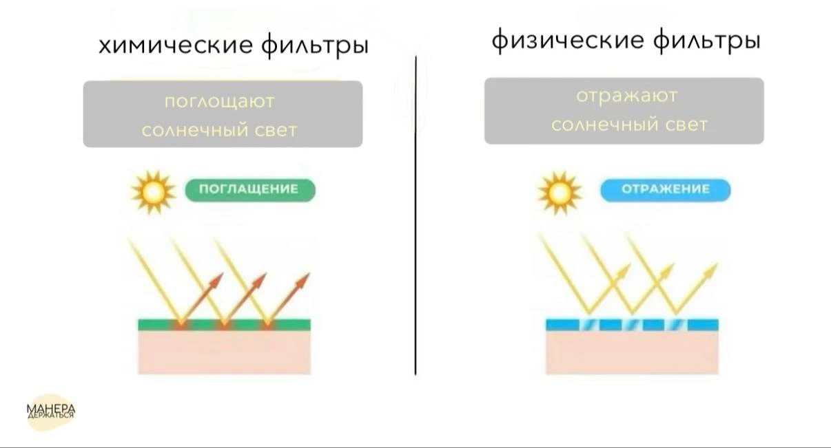 spf → продолжаем. они делятся на 2 вида:

(1) химические фильтры, которые поглощают УФ. 
безопасных 