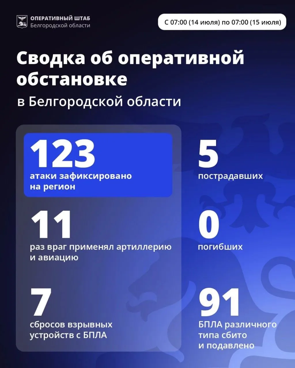 За минувшие сутки ВСУ 123 раза атаковали территорию Белгородской области.

Нанесены удары по Белгоро