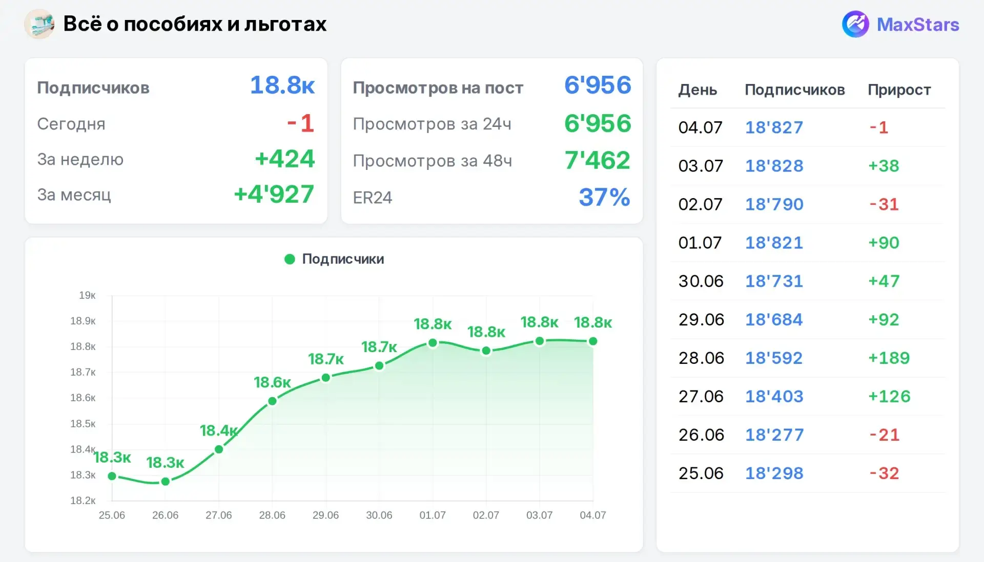 Реклама в свежем канале по пособиям. 

📆 Всë о пособиях и льготах

ЦА: женщины с детьми

Подписчики