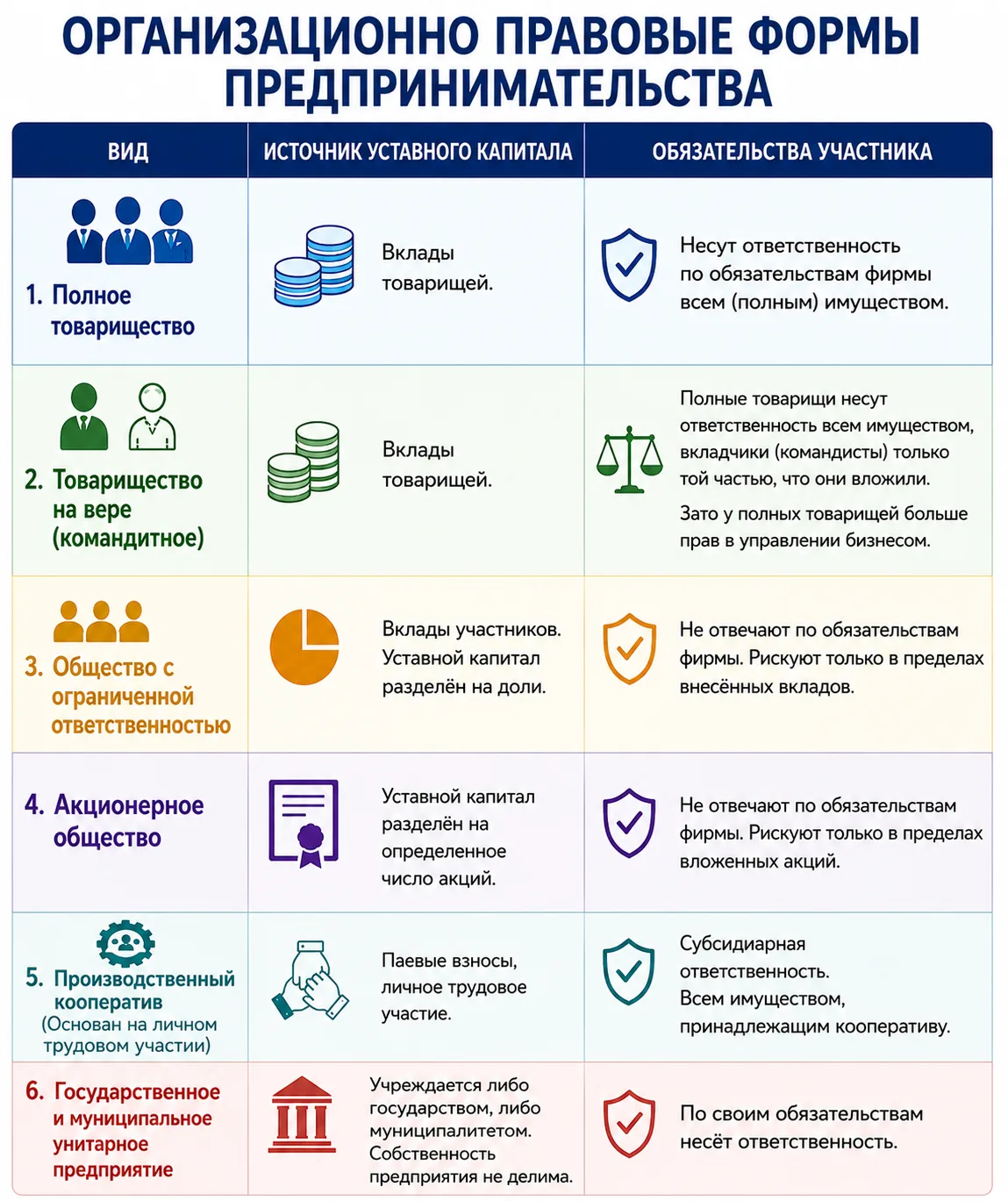 Организационно-правовые формы предприятий.
#ЕГЭ#обществознание