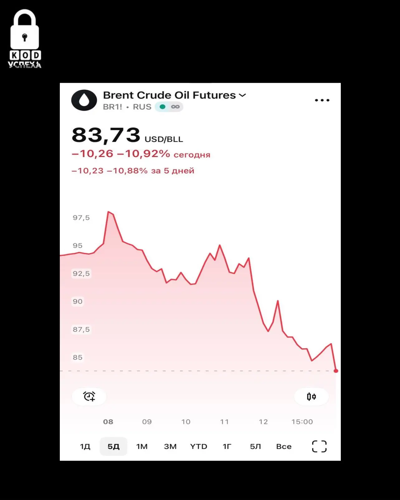 🛢Нефть рухнула почти на 11% на новостях о перемирии США и Ирана. 

Код успеха | Бизнес и Финансы