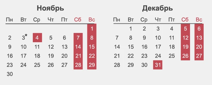 В 2026 году россиян ожидают ещё две короткие рабочие недели

✅ Первая короткая неделя — ноябрь. День