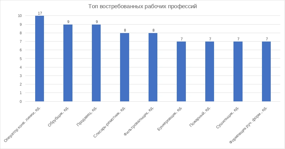 ⚡️ Топ востребованных рабочих профессий и профессий служащих в г. Касли и Каслинском муниципальном о