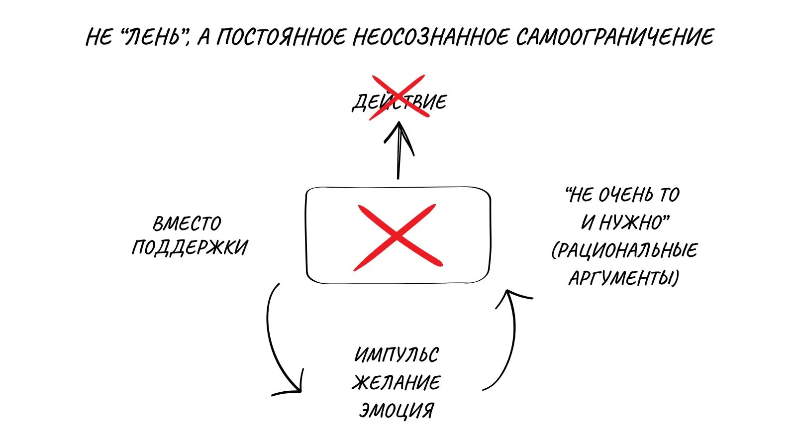 Почему желания «стекают» с вас, как вода? 

Вы вроде бы всё понимаете. Знаете, «что делать». Составл