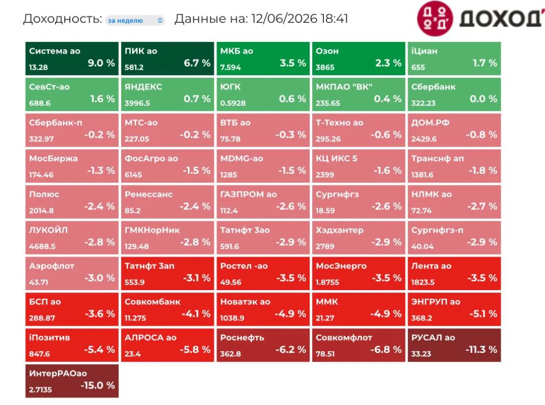 Индекс МосБиржи по итогам недели: -1,78%

Итоги среди компаний, входящих в индекс Мосбиржи:
 
⬆️ Лид