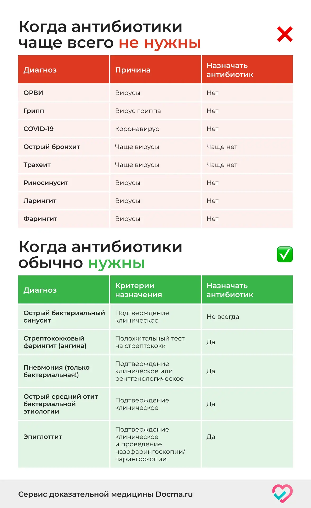 На днях в нашем закрытом канале «Педиатры отвечают» разбирали тему Вирус или бактерия ⭐️

Как понять