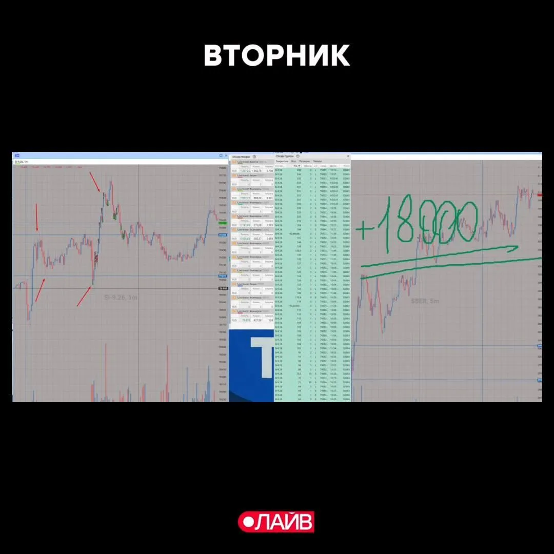 #трейдингсАлексеевым 30 июня 2026

Торговый итог вторника: +18 000 ₽

Сегодня торговали на открытии 