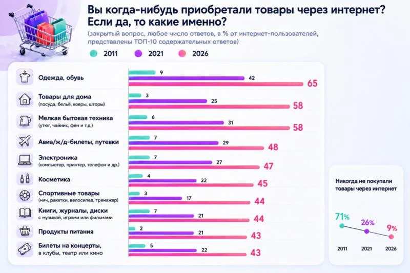 Пишут, что ежемесячные траты россиян в онлайне составляют около 27,4 тыс. рублей. За пять лет этот п