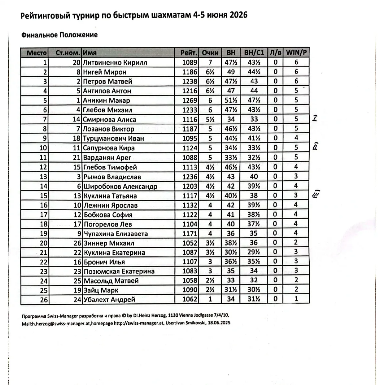 ✅Финальное положение рейтингового турнира по быстрым шахматам для детей с рейтингом от 1051 до 1200.