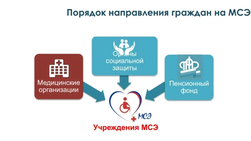 Медико-социальная экспертиза (МСЭ) — это государственная процедура, направленная на определение потр