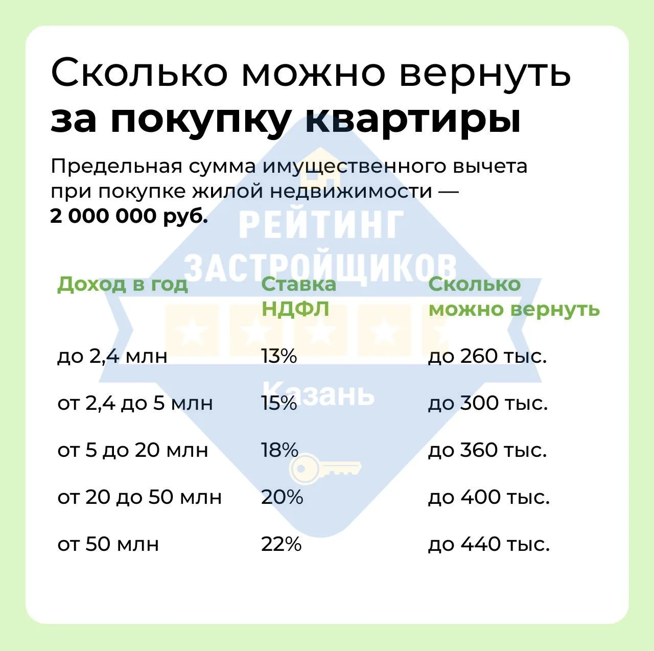 ❓ Вопрос :Как получить налоговый вычет? 

✅Пошаговый план

Вы купили квартиру и хотите вернуть свои 