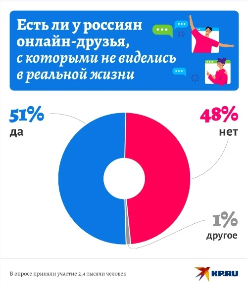 KP.RU: у 51% опрошенных есть интернет-друзья, с которыми они не виделись в жизни
 
В современном мир